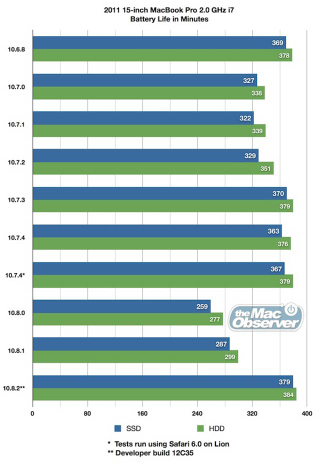 Illustration for article titled Mac Battery Life Looks Like It's About to Get a Massive Upgrade